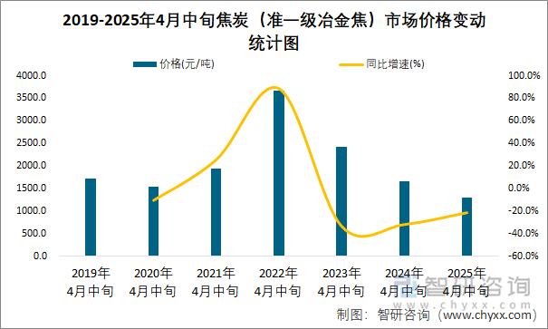 2019-2025年4月中旬焦炭（準一級冶金焦）市場價格變動統(tǒng)計圖
