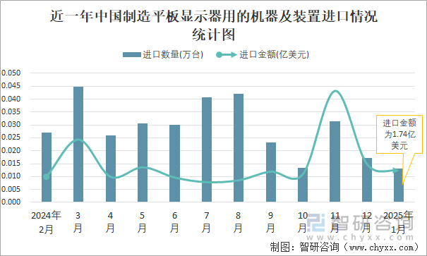 近一年中國制造平板顯示器用的機器及裝置進口情況統(tǒng)計圖