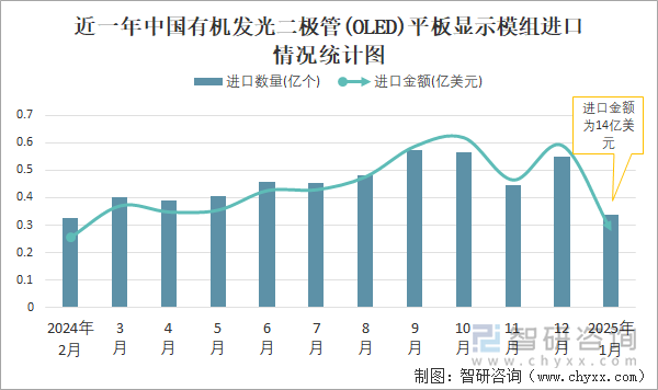 近一年中國有機發(fā)光二極管(OLED)平板顯示模組進口情況統(tǒng)計圖
