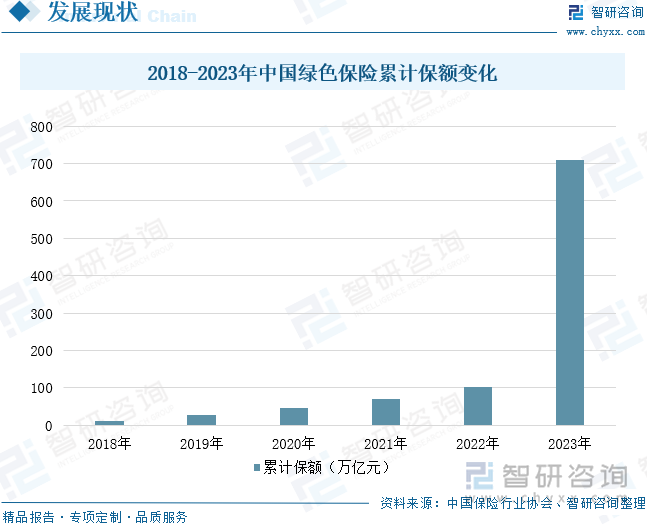 2018-2023年中國(guó)綠色保險(xiǎn)累計(jì)保額變化