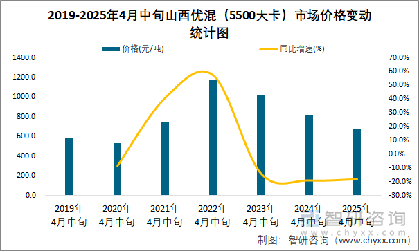 2019-2025年4月中旬山西優(yōu)混（5500大卡）市場價格變動統(tǒng)計圖