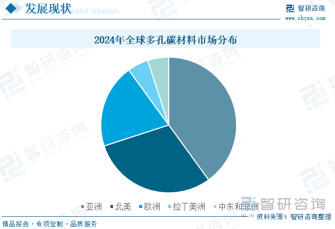 2024年全球多孔碳材料市場分布