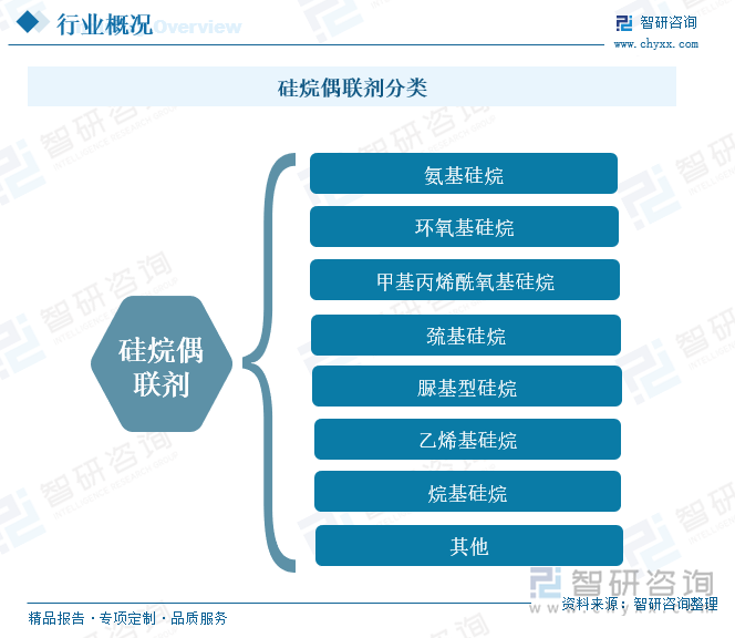 硅烷偶聯(lián)劑分類