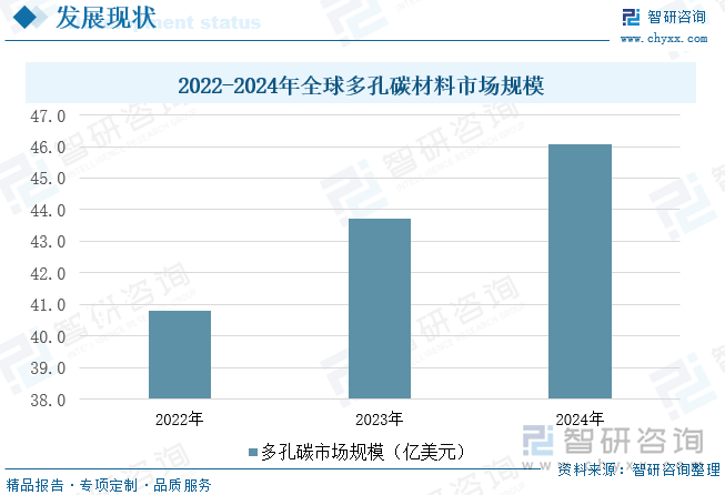 2022-2024年全球多孔碳材料市場規(guī)模