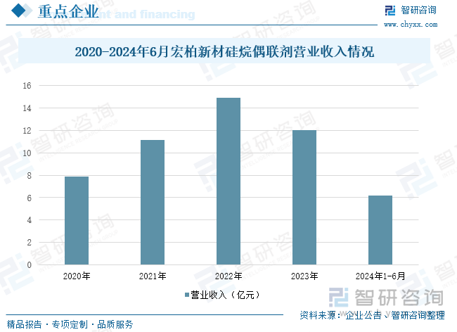 2020-2024年6月宏柏新材硅烷偶聯(lián)劑營(yíng)業(yè)收入情況