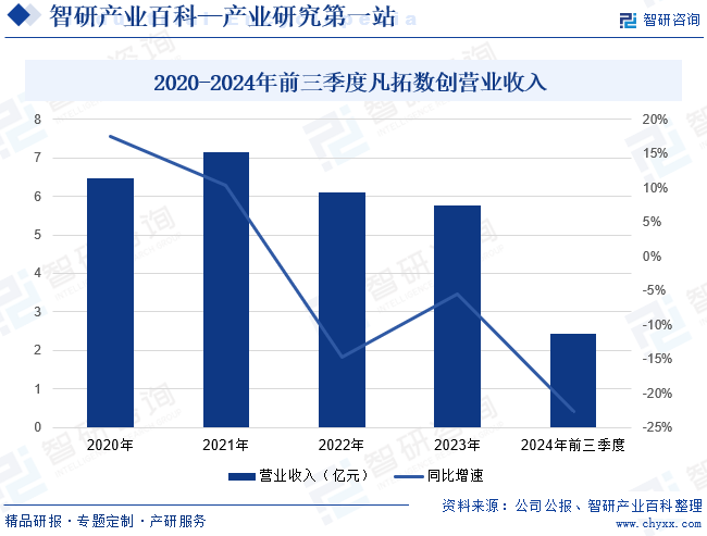 2020-2024年前三季度凡拓数创营业收入