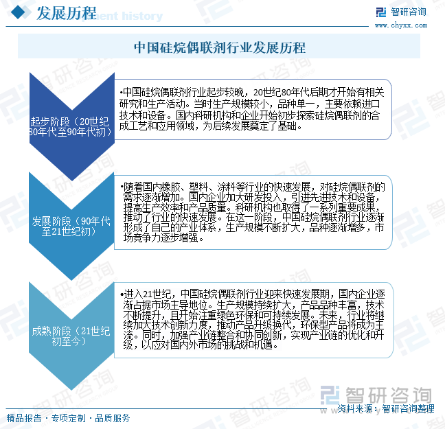 中國(guó)硅烷偶聯(lián)劑行業(yè)發(fā)展歷程