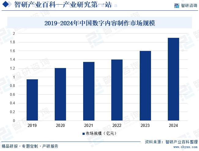 2019-2024年中国数字内容制作市场规模