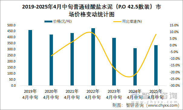 2019-2025年4月中旬普通硅酸鹽水泥（P.O 42.5散裝）市場價(jià)格變動統(tǒng)計(jì)圖