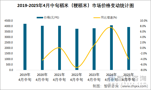 2019-2025年4月中旬稻米（粳稻米）市场价格变动统计图