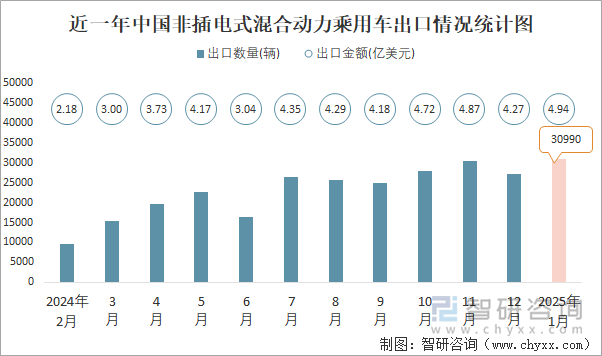 近一年中國非插電式混合動(dòng)力乘用車出口情況統(tǒng)計(jì)圖