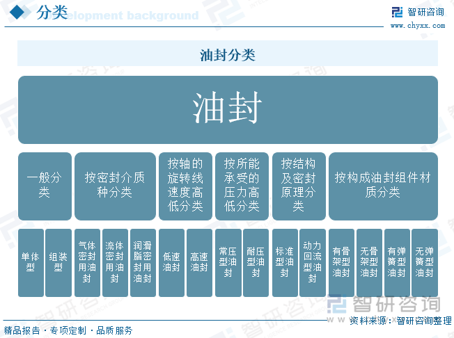 油封分類