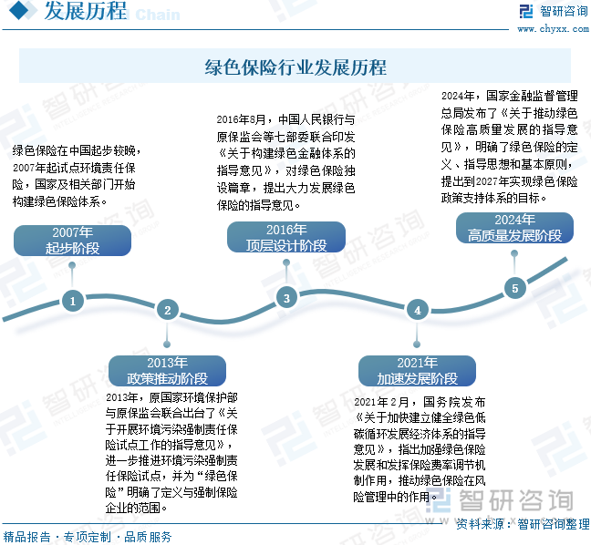 綠色保險(xiǎn)行業(yè)發(fā)展歷程
