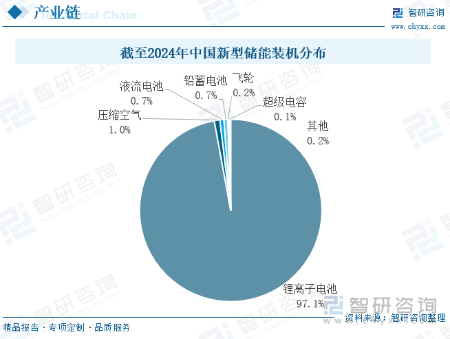 截至2024年中國新型儲能裝機(jī)分布