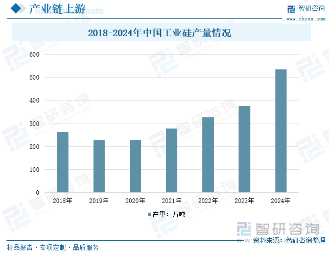 2018-2024年中國(guó)工業(yè)硅產(chǎn)量情況