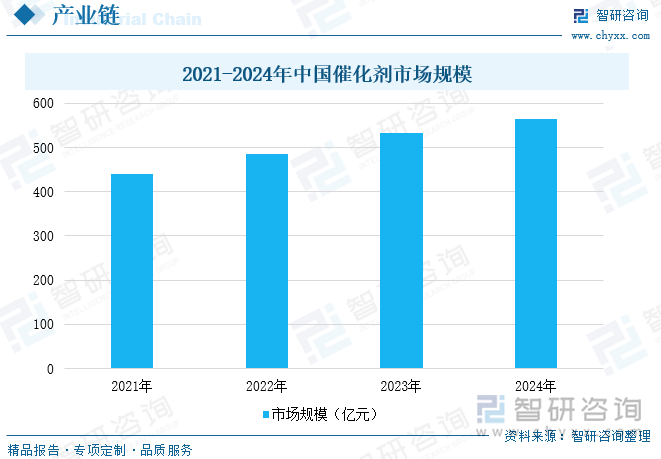 2021-2024年中國催化劑市場規(guī)模