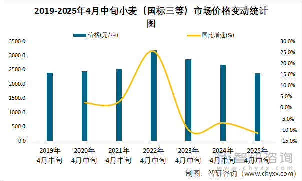 2019-2025年4月中旬小麥（國(guó)標(biāo)三等）市場(chǎng)價(jià)格變動(dòng)統(tǒng)計(jì)圖