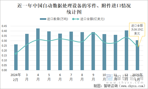 近一年中國自動數(shù)據(jù)處理設(shè)備的零件、附件進口情況統(tǒng)計圖