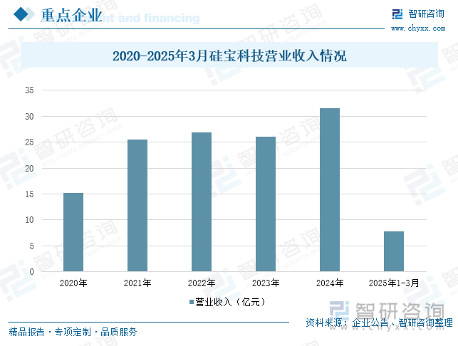2020-2025年3月硅寶科技營(yíng)業(yè)收入情況