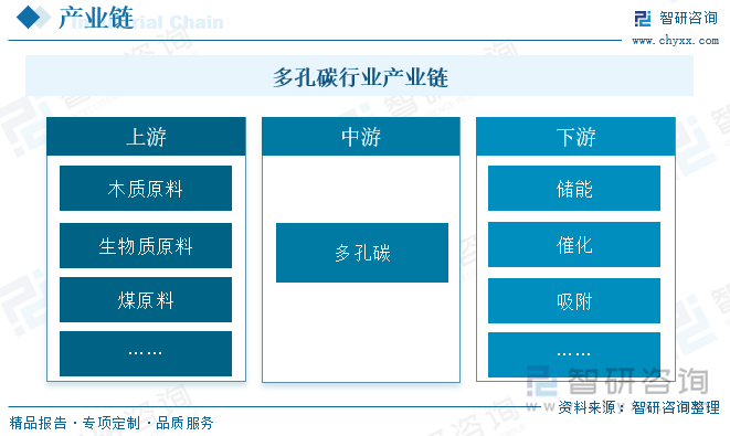 多孔碳行業(yè)產(chǎn)業(yè)鏈