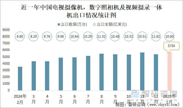 近一年中国电视摄像机，数字照相机及视频摄录一体机出口情况统计图