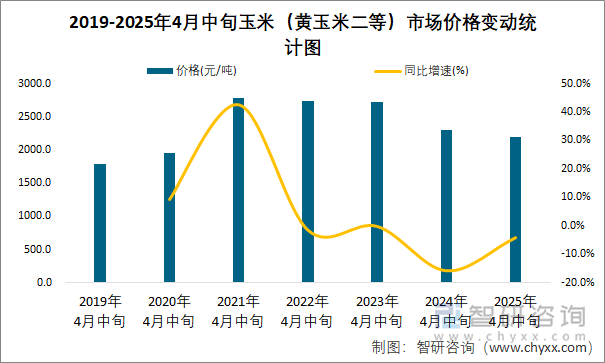 2019-2025年4月中旬玉米（黄玉米二等）市场价格变动统计图