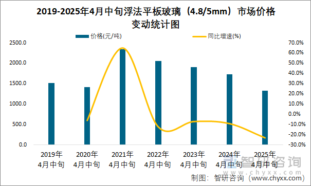 2019-2025年4月中旬浮法平板玻璃（4.8/5mm）市場價格變動統(tǒng)計圖