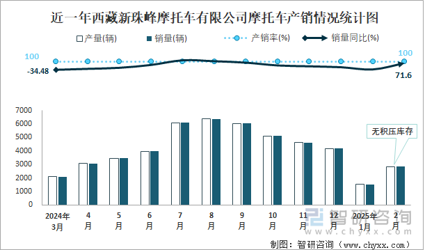 近一年西藏新珠峰摩托車(chē)有限公司摩托車(chē)產(chǎn)銷(xiāo)情況統(tǒng)計(jì)圖