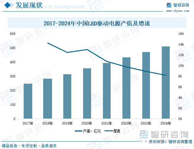 2017-2024年中國LED驅動電源產(chǎn)值及增速