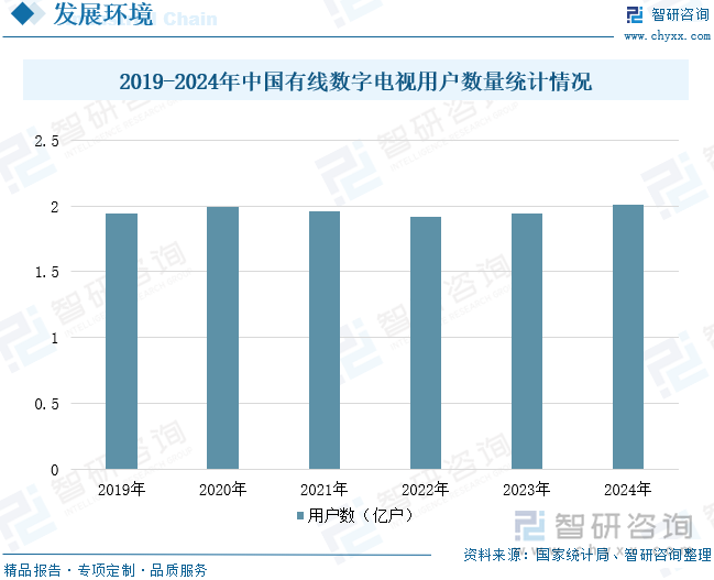 2019-2024年中國(guó)有線數(shù)字電視用戶數(shù)量統(tǒng)計(jì)情況