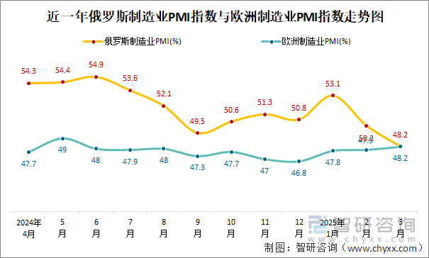 近一年俄羅斯制造業(yè)PMI指數(shù)與歐洲制造業(yè)PMI指數(shù)走勢(shì)圖