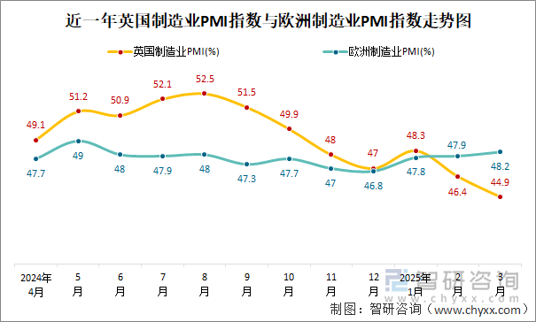 近一年英国制造业PMI指数与欧洲制造业PMI指数走势图
