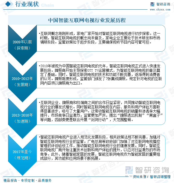 中國智能互聯(lián)網(wǎng)電視行業(yè)發(fā)展歷程