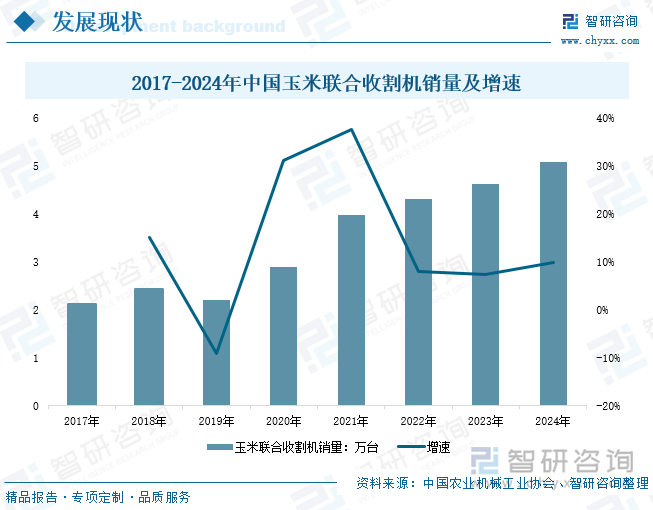 2017-2024年中國(guó)玉米聯(lián)合收割機(jī)銷(xiāo)量及增速