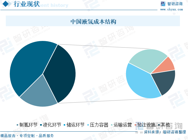 中國液氫成本結(jié)構(gòu)