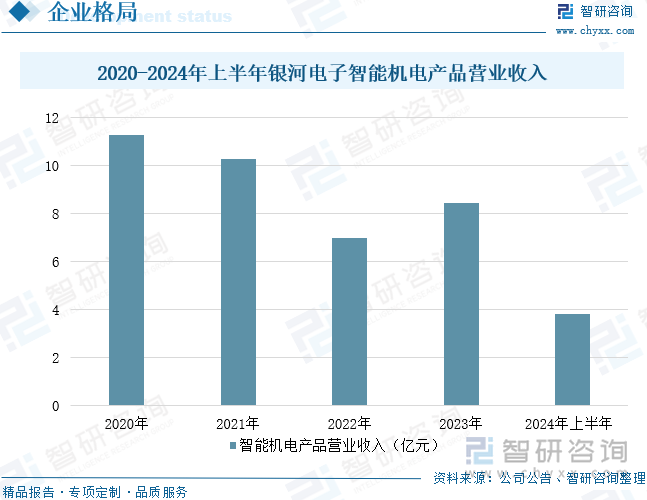 2020-2024年上半年銀河電子智能機(jī)電產(chǎn)品營(yíng)業(yè)收入