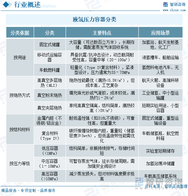 液氫壓力容器分類