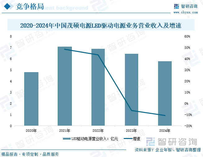 2020-2024年中國茂碩電源LED驅動電源業(yè)務營業(yè)收入及增速