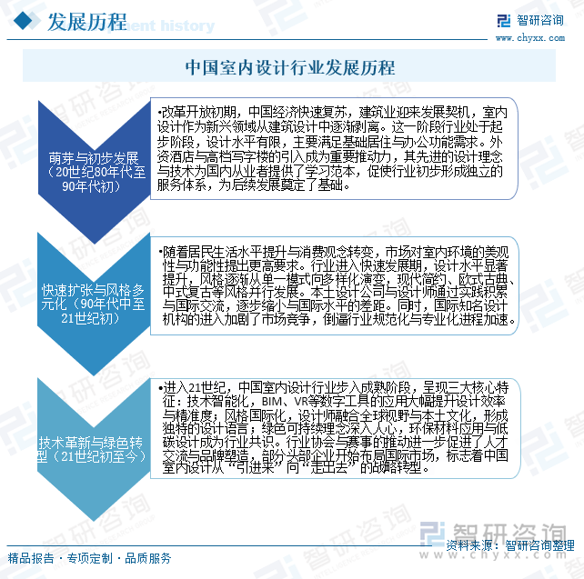 中國室內(nèi)設(shè)計(jì)行業(yè)發(fā)展歷程