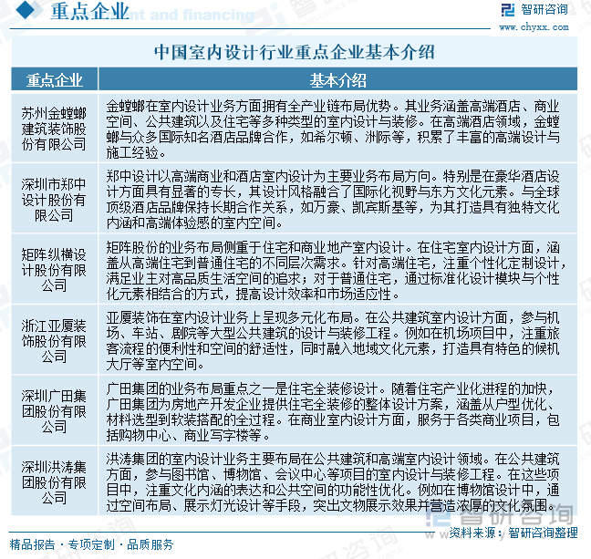 中國室內(nèi)設(shè)計(jì)行業(yè)重點(diǎn)企業(yè)基本介紹