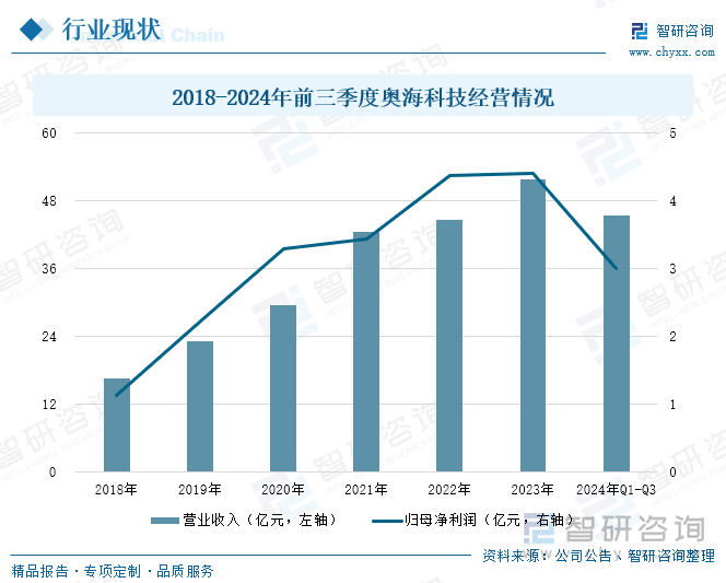 2018-2024年前三季度奧海科技經(jīng)營情況