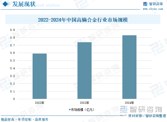 2022-2024年中國高熵合金行業(yè)市場規(guī)模