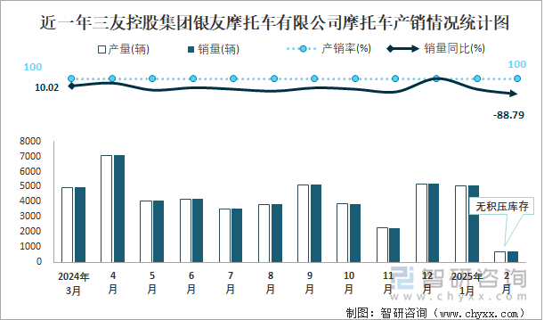 近一年三友控股集團(tuán)銀友摩托車有限公司摩托車產(chǎn)銷情況統(tǒng)計(jì)圖