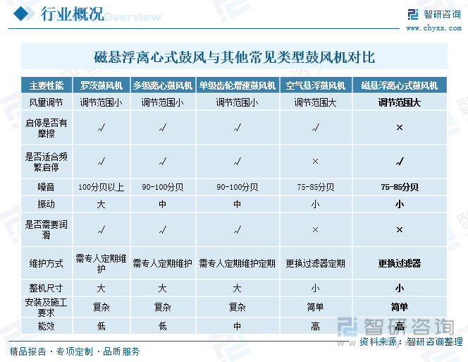 磁懸浮離心式鼓風與其他常見類型鼓風機對比
