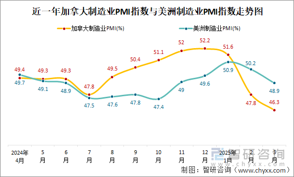 近一年加拿大制造業(yè)PMI指數(shù)與美洲制造業(yè)PMI指數(shù)走勢(shì)圖
