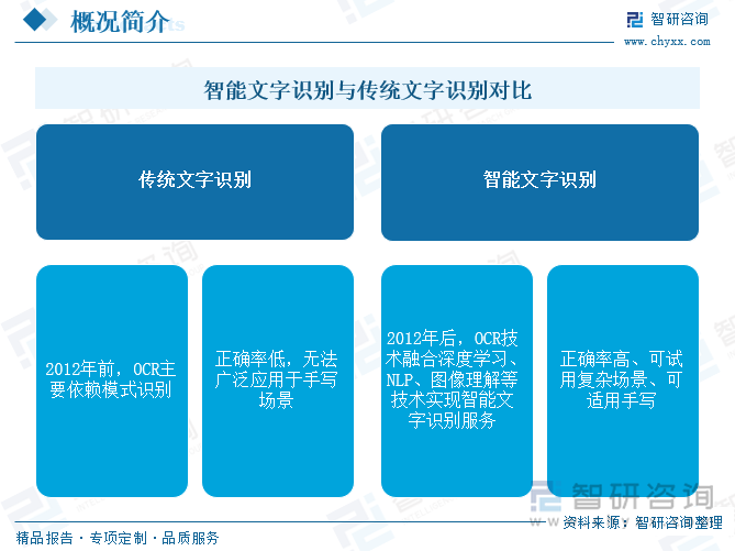 智能文字識別與傳統文字識別對比