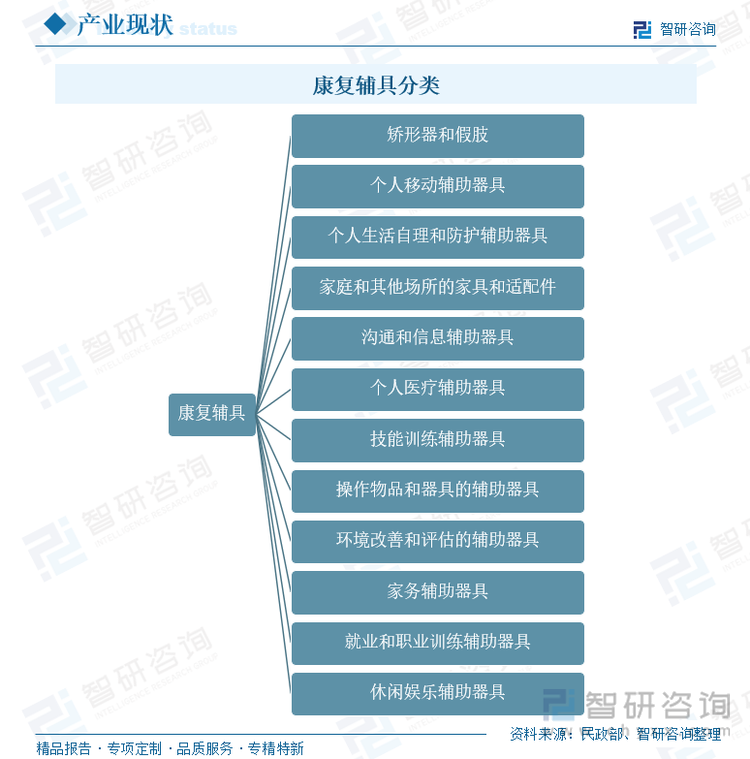 康復(fù)輔具分類