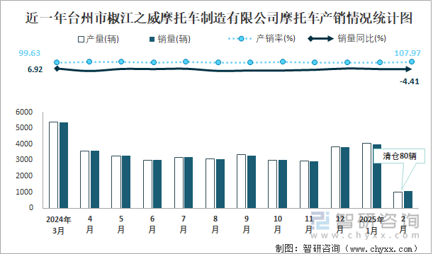 近一年臺州市椒江之威摩托車制造有限公司摩托車產銷情況統(tǒng)計圖