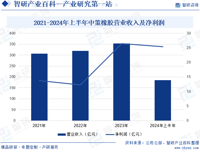 2021-2024年上半年中策橡膠營業(yè)收入及凈利潤