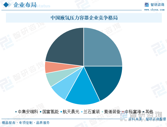 中國液氫壓力容器企業(yè)競爭格局